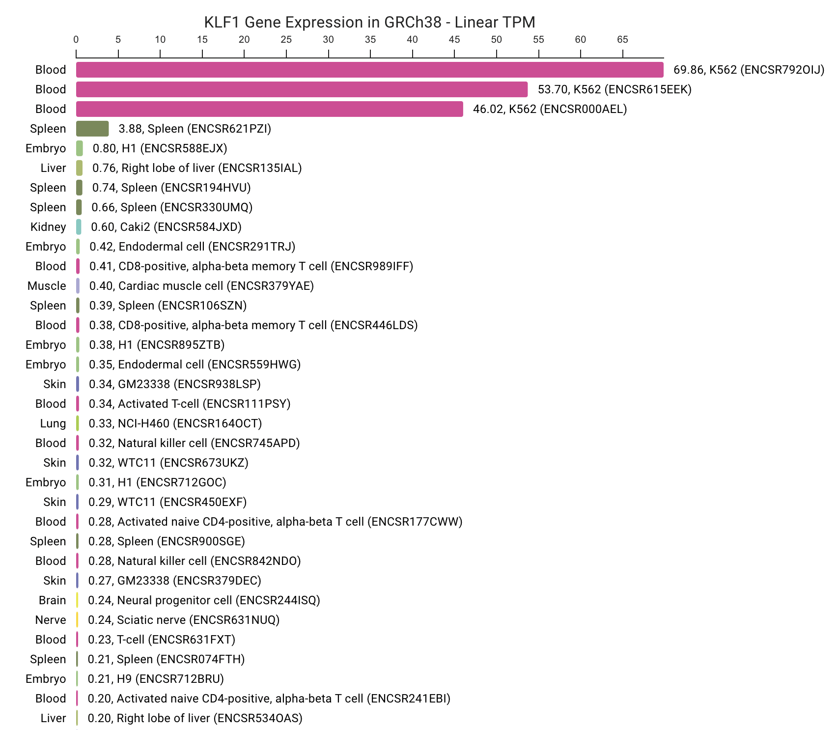 Gene Expression